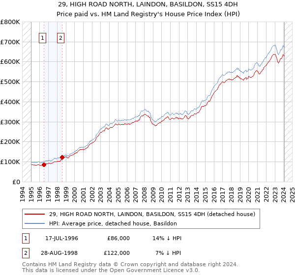 29, HIGH ROAD NORTH, LAINDON, BASILDON, SS15 4DH: Price paid vs HM Land Registry's House Price Index