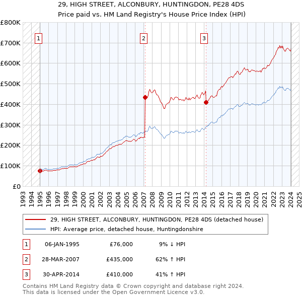 29, HIGH STREET, ALCONBURY, HUNTINGDON, PE28 4DS: Price paid vs HM Land Registry's House Price Index