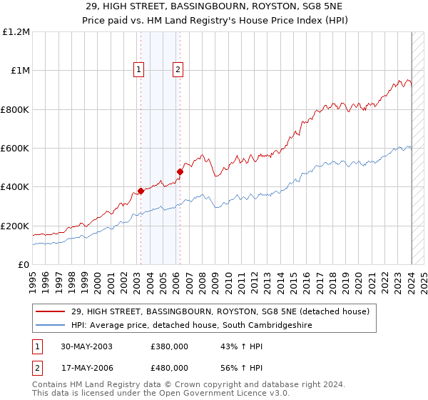 29, HIGH STREET, BASSINGBOURN, ROYSTON, SG8 5NE: Price paid vs HM Land Registry's House Price Index