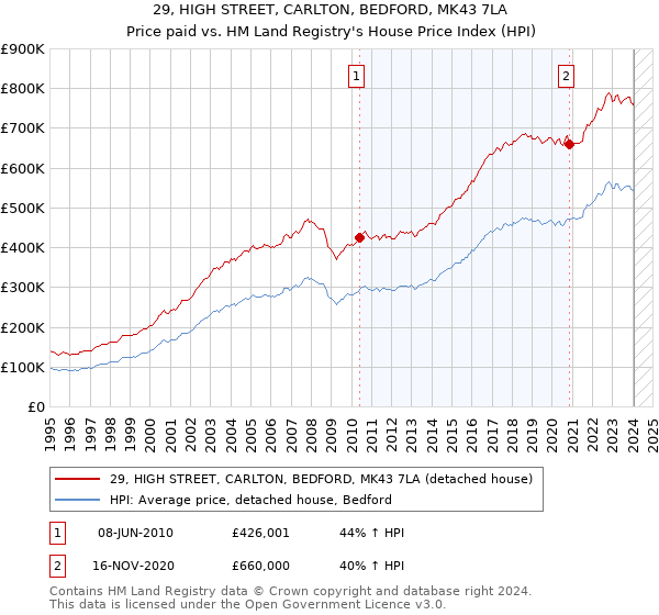 29, HIGH STREET, CARLTON, BEDFORD, MK43 7LA: Price paid vs HM Land Registry's House Price Index