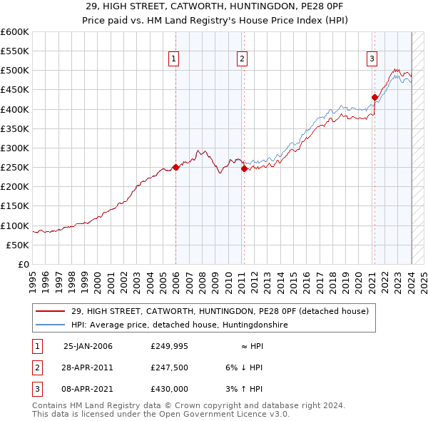 29, HIGH STREET, CATWORTH, HUNTINGDON, PE28 0PF: Price paid vs HM Land Registry's House Price Index
