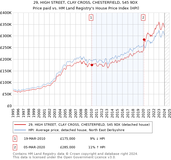 29, HIGH STREET, CLAY CROSS, CHESTERFIELD, S45 9DX: Price paid vs HM Land Registry's House Price Index
