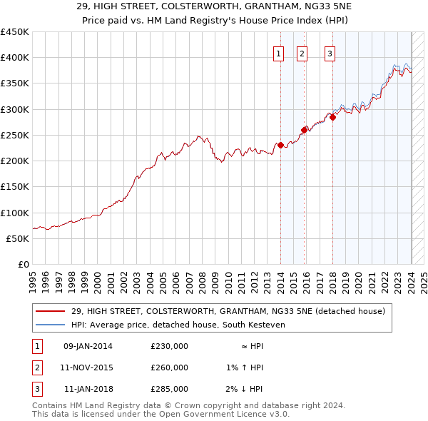 29, HIGH STREET, COLSTERWORTH, GRANTHAM, NG33 5NE: Price paid vs HM Land Registry's House Price Index