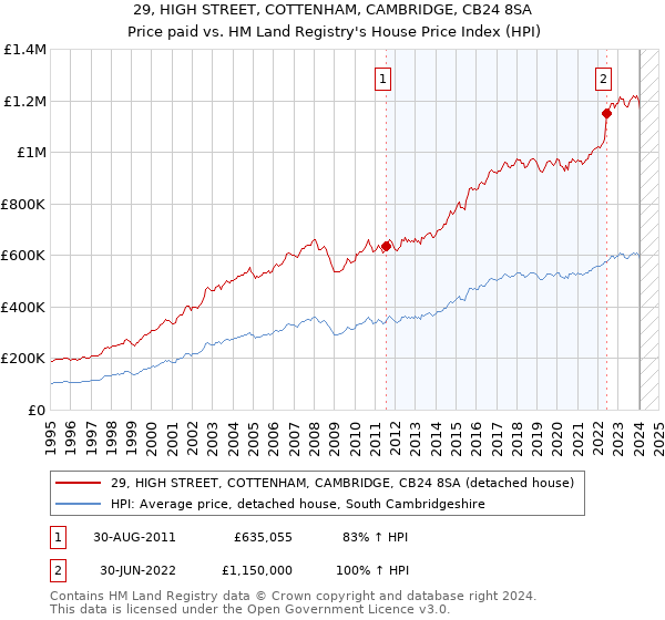 29, HIGH STREET, COTTENHAM, CAMBRIDGE, CB24 8SA: Price paid vs HM Land Registry's House Price Index