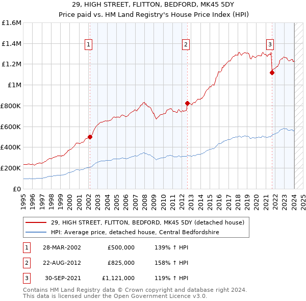 29, HIGH STREET, FLITTON, BEDFORD, MK45 5DY: Price paid vs HM Land Registry's House Price Index