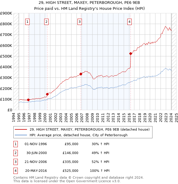 29, HIGH STREET, MAXEY, PETERBOROUGH, PE6 9EB: Price paid vs HM Land Registry's House Price Index