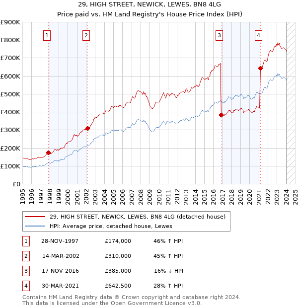 29, HIGH STREET, NEWICK, LEWES, BN8 4LG: Price paid vs HM Land Registry's House Price Index