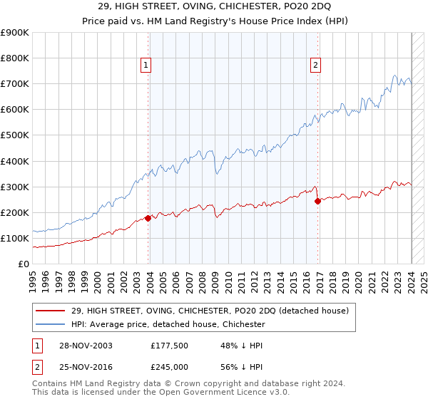 29, HIGH STREET, OVING, CHICHESTER, PO20 2DQ: Price paid vs HM Land Registry's House Price Index