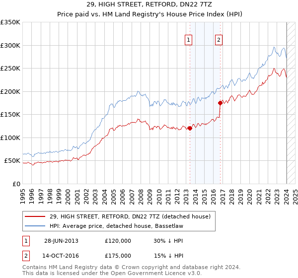 29, HIGH STREET, RETFORD, DN22 7TZ: Price paid vs HM Land Registry's House Price Index