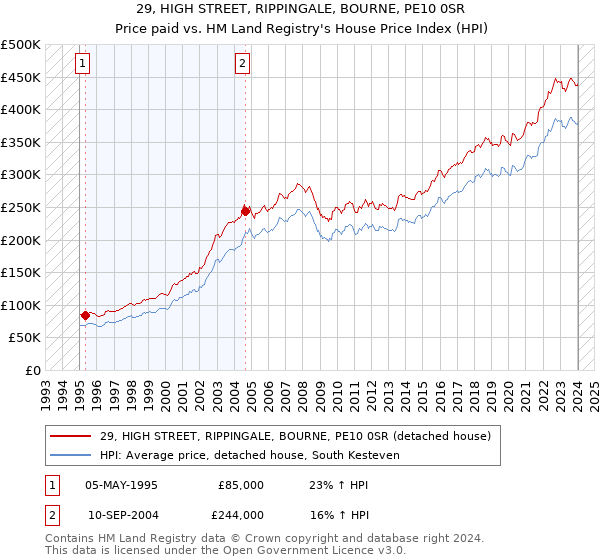 29, HIGH STREET, RIPPINGALE, BOURNE, PE10 0SR: Price paid vs HM Land Registry's House Price Index