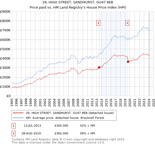 29, HIGH STREET, SANDHURST, GU47 8EB: Price paid vs HM Land Registry's House Price Index