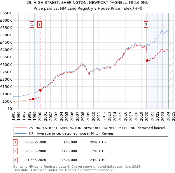 29, HIGH STREET, SHERINGTON, NEWPORT PAGNELL, MK16 9NU: Price paid vs HM Land Registry's House Price Index