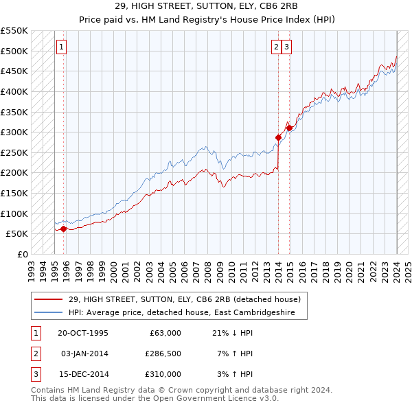 29, HIGH STREET, SUTTON, ELY, CB6 2RB: Price paid vs HM Land Registry's House Price Index