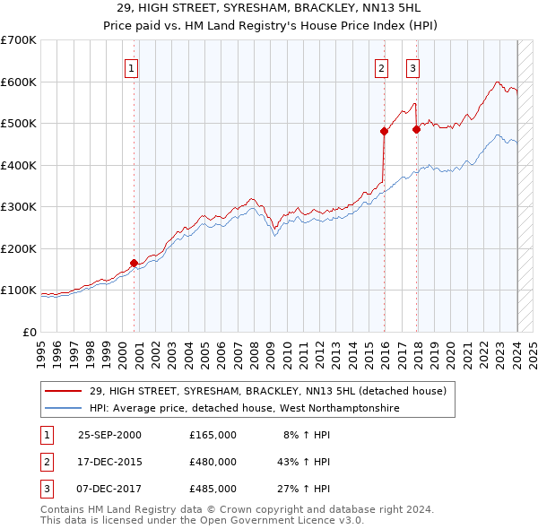 29, HIGH STREET, SYRESHAM, BRACKLEY, NN13 5HL: Price paid vs HM Land Registry's House Price Index