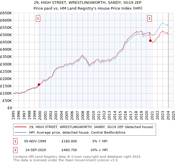 29, HIGH STREET, WRESTLINGWORTH, SANDY, SG19 2EP: Price paid vs HM Land Registry's House Price Index