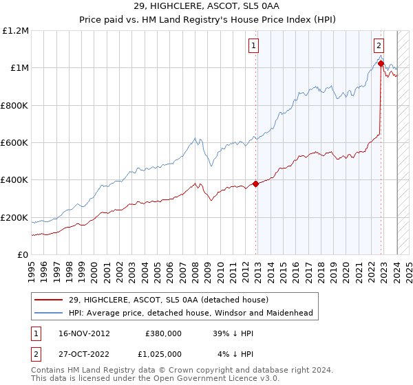 29, HIGHCLERE, ASCOT, SL5 0AA: Price paid vs HM Land Registry's House Price Index