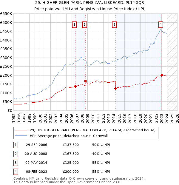 29, HIGHER GLEN PARK, PENSILVA, LISKEARD, PL14 5QR: Price paid vs HM Land Registry's House Price Index