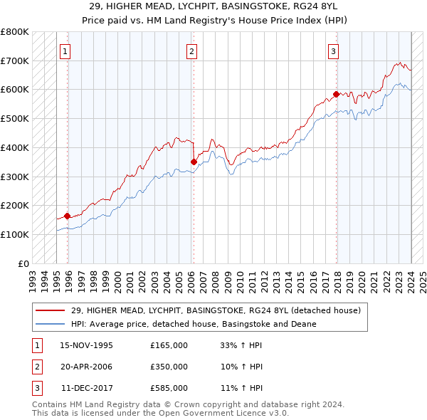 29, HIGHER MEAD, LYCHPIT, BASINGSTOKE, RG24 8YL: Price paid vs HM Land Registry's House Price Index