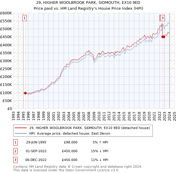 29, HIGHER WOOLBROOK PARK, SIDMOUTH, EX10 9ED: Price paid vs HM Land Registry's House Price Index