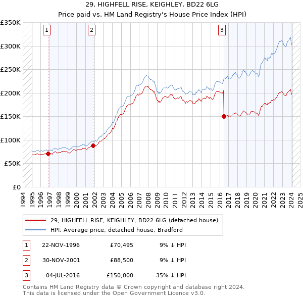29, HIGHFELL RISE, KEIGHLEY, BD22 6LG: Price paid vs HM Land Registry's House Price Index