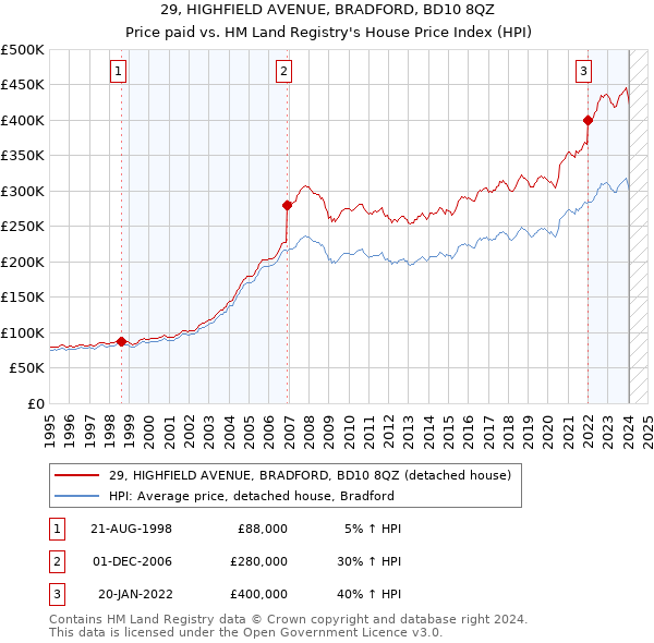 29, HIGHFIELD AVENUE, BRADFORD, BD10 8QZ: Price paid vs HM Land Registry's House Price Index