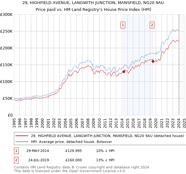 29, HIGHFIELD AVENUE, LANGWITH JUNCTION, MANSFIELD, NG20 9AU: Price paid vs HM Land Registry's House Price Index