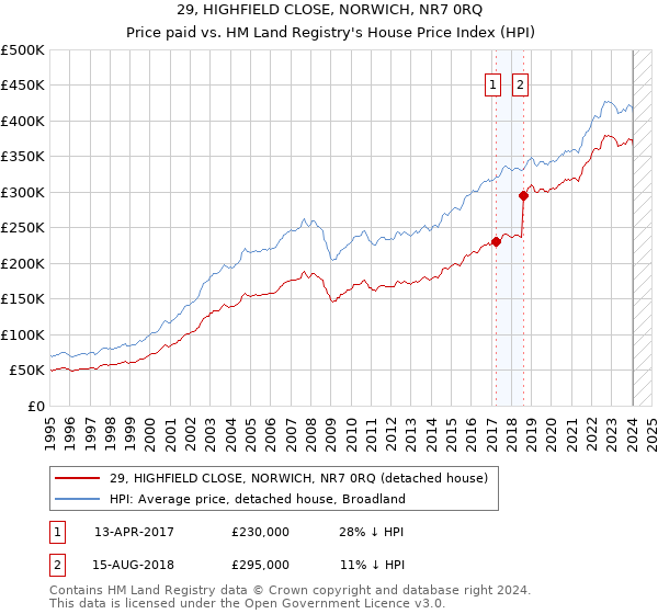 29, HIGHFIELD CLOSE, NORWICH, NR7 0RQ: Price paid vs HM Land Registry's House Price Index