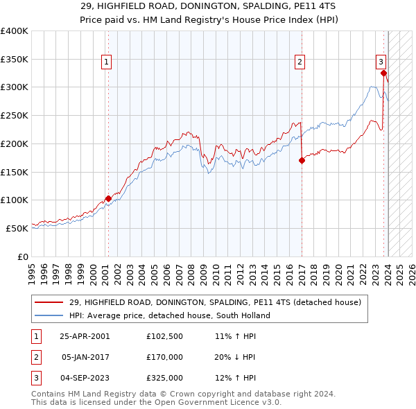 29, HIGHFIELD ROAD, DONINGTON, SPALDING, PE11 4TS: Price paid vs HM Land Registry's House Price Index