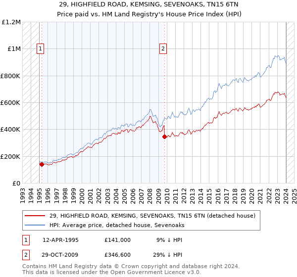 29, HIGHFIELD ROAD, KEMSING, SEVENOAKS, TN15 6TN: Price paid vs HM Land Registry's House Price Index