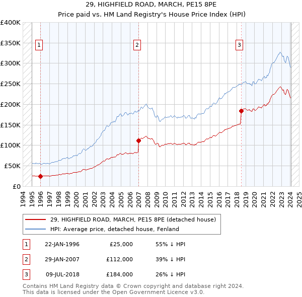 29, HIGHFIELD ROAD, MARCH, PE15 8PE: Price paid vs HM Land Registry's House Price Index