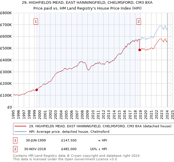 29, HIGHFIELDS MEAD, EAST HANNINGFIELD, CHELMSFORD, CM3 8XA: Price paid vs HM Land Registry's House Price Index
