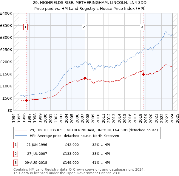 29, HIGHFIELDS RISE, METHERINGHAM, LINCOLN, LN4 3DD: Price paid vs HM Land Registry's House Price Index