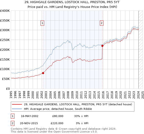 29, HIGHGALE GARDENS, LOSTOCK HALL, PRESTON, PR5 5YT: Price paid vs HM Land Registry's House Price Index