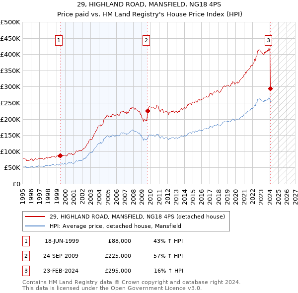 29, HIGHLAND ROAD, MANSFIELD, NG18 4PS: Price paid vs HM Land Registry's House Price Index
