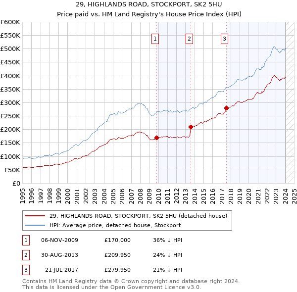 29, HIGHLANDS ROAD, STOCKPORT, SK2 5HU: Price paid vs HM Land Registry's House Price Index