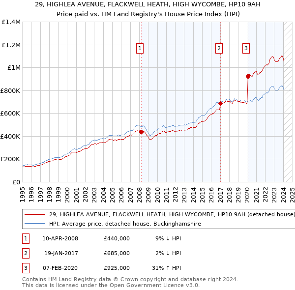 29, HIGHLEA AVENUE, FLACKWELL HEATH, HIGH WYCOMBE, HP10 9AH: Price paid vs HM Land Registry's House Price Index