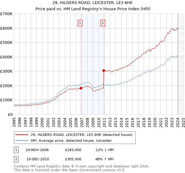 29, HILDERS ROAD, LEICESTER, LE3 6HE: Price paid vs HM Land Registry's House Price Index