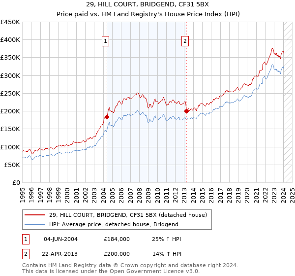 29, HILL COURT, BRIDGEND, CF31 5BX: Price paid vs HM Land Registry's House Price Index