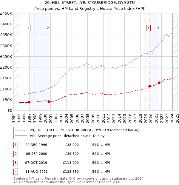 29, HILL STREET, LYE, STOURBRIDGE, DY9 8TN: Price paid vs HM Land Registry's House Price Index