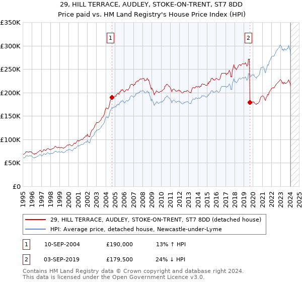 29, HILL TERRACE, AUDLEY, STOKE-ON-TRENT, ST7 8DD: Price paid vs HM Land Registry's House Price Index