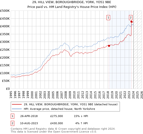 29, HILL VIEW, BOROUGHBRIDGE, YORK, YO51 9BE: Price paid vs HM Land Registry's House Price Index