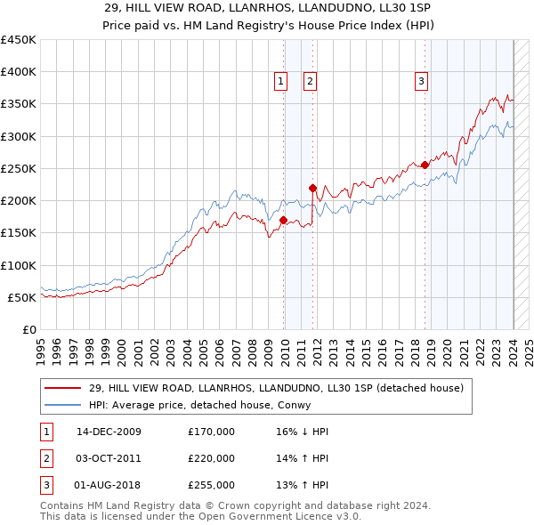 29, HILL VIEW ROAD, LLANRHOS, LLANDUDNO, LL30 1SP: Price paid vs HM Land Registry's House Price Index
