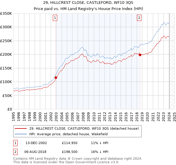 29, HILLCREST CLOSE, CASTLEFORD, WF10 3QS: Price paid vs HM Land Registry's House Price Index