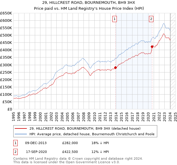 29, HILLCREST ROAD, BOURNEMOUTH, BH9 3HX: Price paid vs HM Land Registry's House Price Index