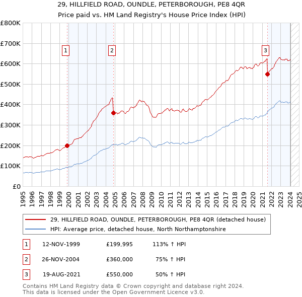 29, HILLFIELD ROAD, OUNDLE, PETERBOROUGH, PE8 4QR: Price paid vs HM Land Registry's House Price Index
