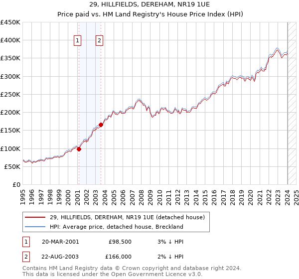 29, HILLFIELDS, DEREHAM, NR19 1UE: Price paid vs HM Land Registry's House Price Index