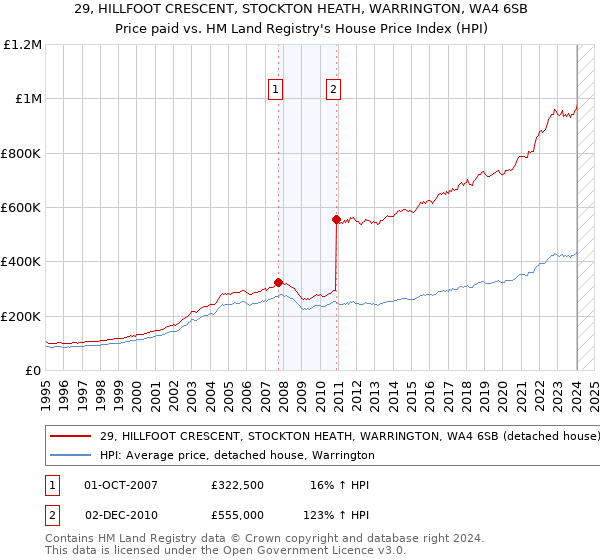 29, HILLFOOT CRESCENT, STOCKTON HEATH, WARRINGTON, WA4 6SB: Price paid vs HM Land Registry's House Price Index