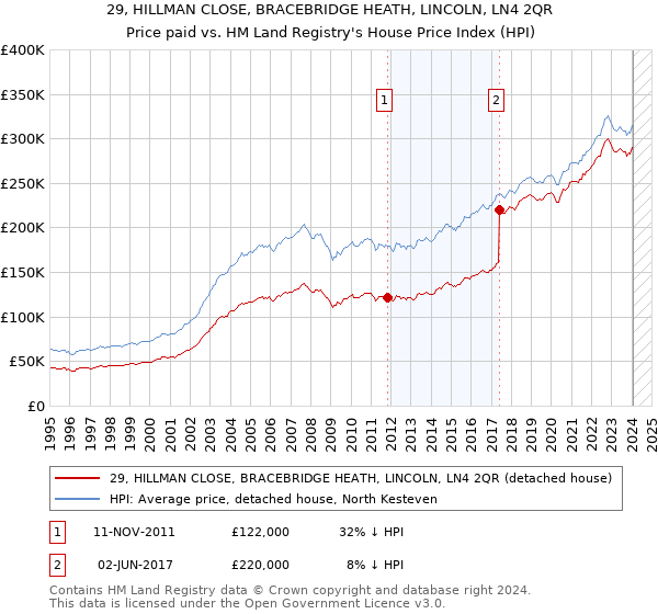 29, HILLMAN CLOSE, BRACEBRIDGE HEATH, LINCOLN, LN4 2QR: Price paid vs HM Land Registry's House Price Index