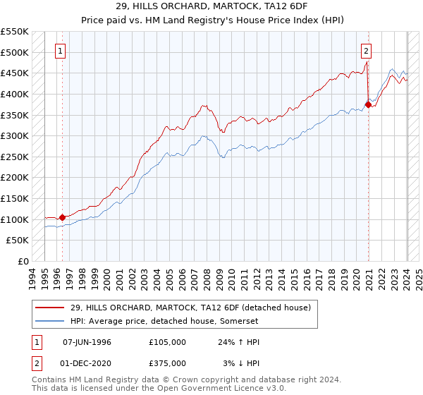 29, HILLS ORCHARD, MARTOCK, TA12 6DF: Price paid vs HM Land Registry's House Price Index