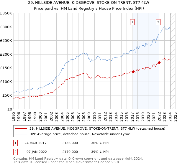 29, HILLSIDE AVENUE, KIDSGROVE, STOKE-ON-TRENT, ST7 4LW: Price paid vs HM Land Registry's House Price Index